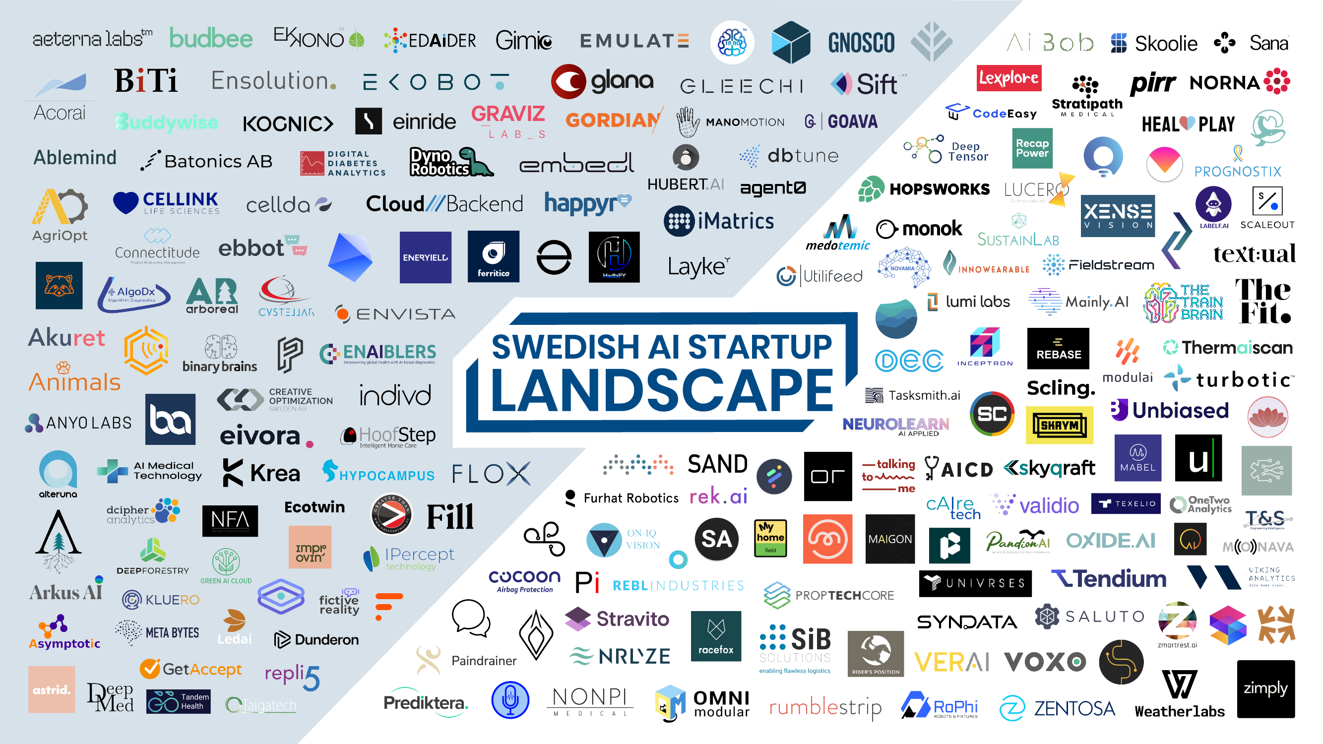 Swedish AI startup landscape